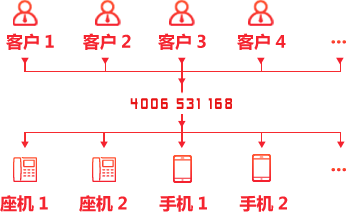 解決接聽來(lái)電占線難題